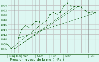 Graphe de la pression atmosphrique prvue pour Grandvelle-et-le-Perrenot