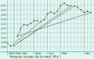 Graphe de la pression atmosphrique prvue pour Saint-Gand