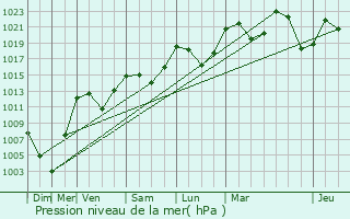 Graphe de la pression atmosphrique prvue pour Passy