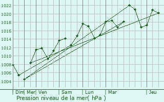 Graphe de la pression atmosphrique prvue pour Valjouffrey