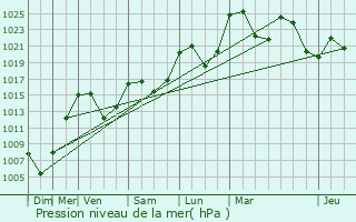 Graphe de la pression atmosphrique prvue pour Arpajon-sur-Cre