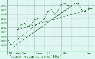 Graphe de la pression atmosphrique prvue pour Sainte-Catherine