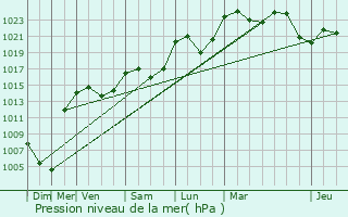 Graphe de la pression atmosphrique prvue pour Saint-Martin-en-Haut