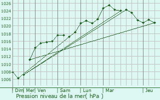 Graphe de la pression atmosphrique prvue pour Bvy