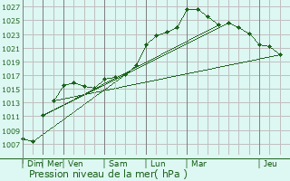 Graphe de la pression atmosphrique prvue pour Saint-Vincent-Jalmoutiers