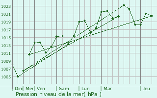 Graphe de la pression atmosphrique prvue pour Cubirettes