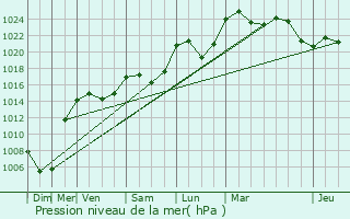 Graphe de la pression atmosphrique prvue pour Julli