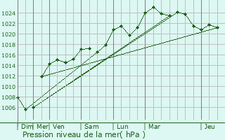 Graphe de la pression atmosphrique prvue pour Sologny