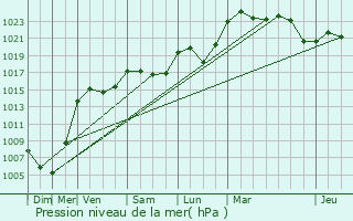 Graphe de la pression atmosphrique prvue pour Sondersdorf