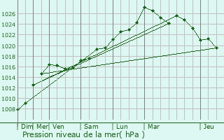 Graphe de la pression atmosphrique prvue pour Montsou