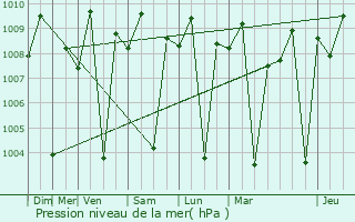 Graphe de la pression atmosphrique prvue pour Veruela