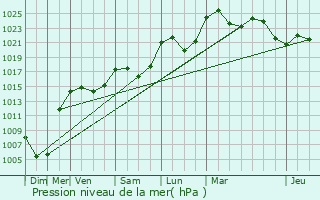 Graphe de la pression atmosphrique prvue pour Chauffailles