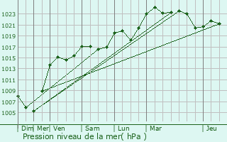 Graphe de la pression atmosphrique prvue pour Oberlarg