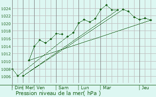 Graphe de la pression atmosphrique prvue pour Vallerois-Lorioz