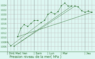 Graphe de la pression atmosphrique prvue pour chenoz-la-Mline