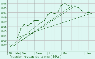 Graphe de la pression atmosphrique prvue pour Lavigney