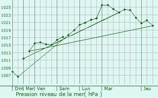 Graphe de la pression atmosphrique prvue pour Villefranche-de-Lauragais