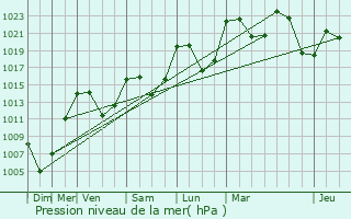 Graphe de la pression atmosphrique prvue pour Mas-Saint-Chly