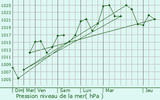 Graphe de la pression atmosphrique prvue pour Paulhenc