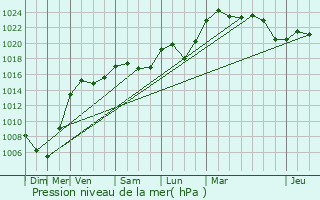 Graphe de la pression atmosphrique prvue pour Hochstatt