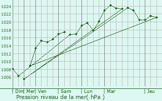 Graphe de la pression atmosphrique prvue pour Pfastatt