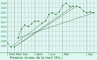 Graphe de la pression atmosphrique prvue pour Breurey-ls-Faverney