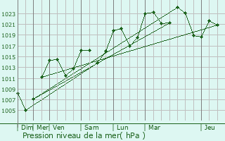 Graphe de la pression atmosphrique prvue pour Cultures