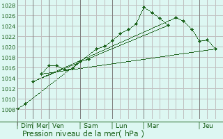 Graphe de la pression atmosphrique prvue pour Boueilh-Boueilho-Lasque