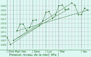 Graphe de la pression atmosphrique prvue pour Servires