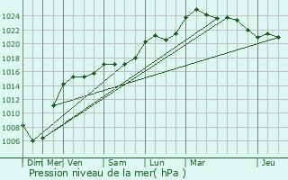 Graphe de la pression atmosphrique prvue pour Rainans