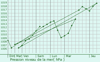 Graphe de la pression atmosphrique prvue pour Taradeau