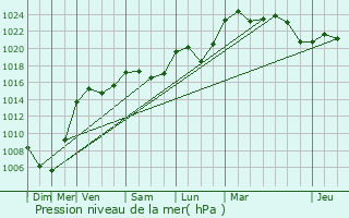 Graphe de la pression atmosphrique prvue pour Lagrange