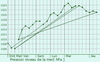 Graphe de la pression atmosphrique prvue pour La Chapelle-ls-Luxeuil