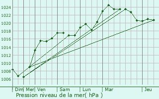 Graphe de la pression atmosphrique prvue pour Heidolsheim