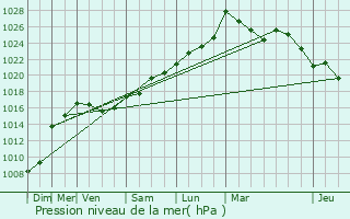 Graphe de la pression atmosphrique prvue pour Miossens-Lanusse