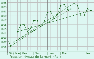 Graphe de la pression atmosphrique prvue pour Rimeize