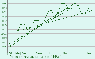 Graphe de la pression atmosphrique prvue pour Celles