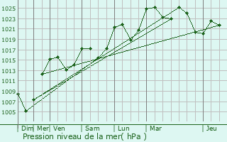 Graphe de la pression atmosphrique prvue pour Rzentires