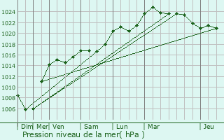 Graphe de la pression atmosphrique prvue pour Augerans