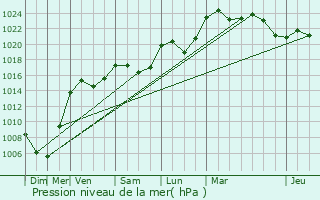 Graphe de la pression atmosphrique prvue pour Belfort