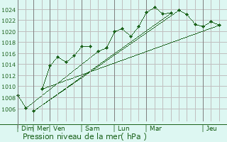Graphe de la pression atmosphrique prvue pour Mandrevillars