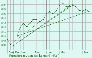 Graphe de la pression atmosphrique prvue pour Villafans