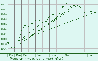 Graphe de la pression atmosphrique prvue pour Mittelwihr