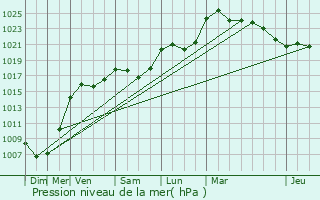 Graphe de la pression atmosphrique prvue pour Vernois-sur-Mance