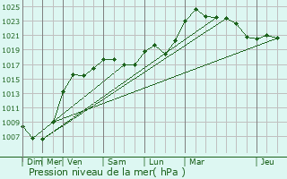 Graphe de la pression atmosphrique prvue pour Huttenheim