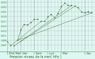 Graphe de la pression atmosphrique prvue pour Stotzheim