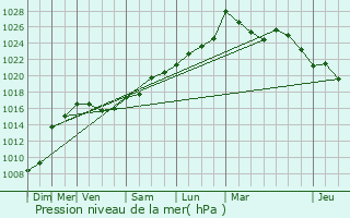 Graphe de la pression atmosphrique prvue pour Escoubs