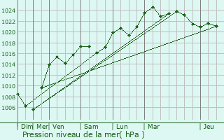 Graphe de la pression atmosphrique prvue pour Ronchamp