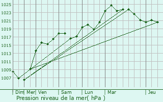 Graphe de la pression atmosphrique prvue pour Vill