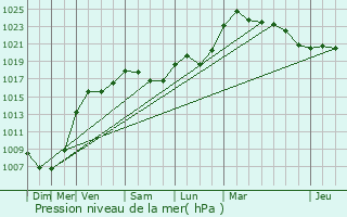 Graphe de la pression atmosphrique prvue pour Holtzheim